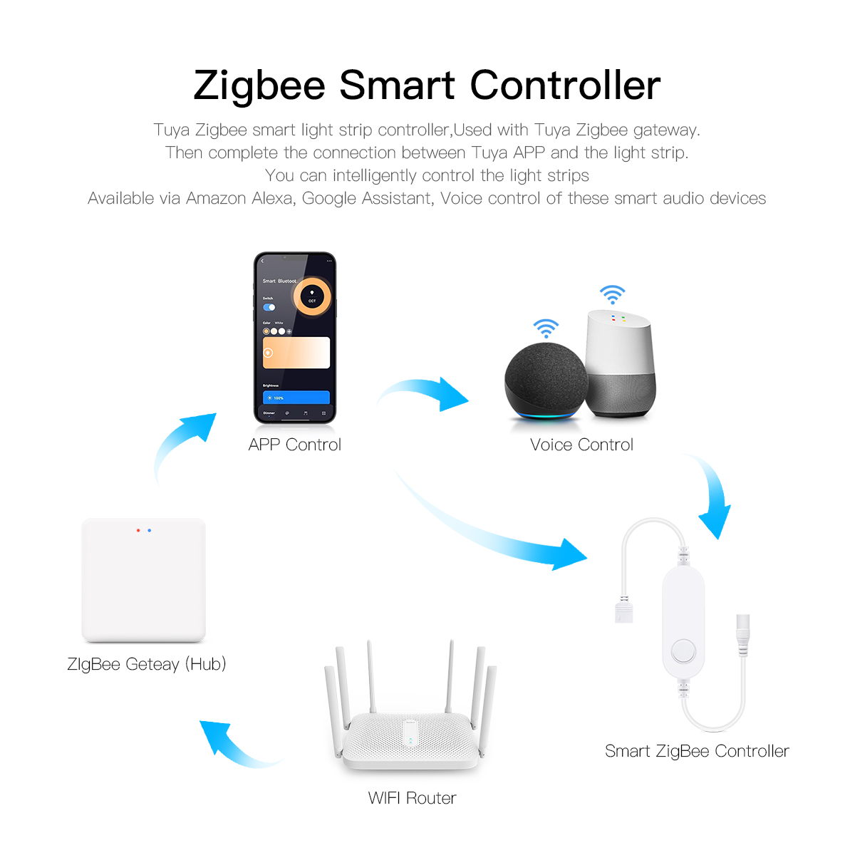 Tuya Zigbee Smart Home LED Wal – Zigbee Coordinator Stick Bewertung und Preis