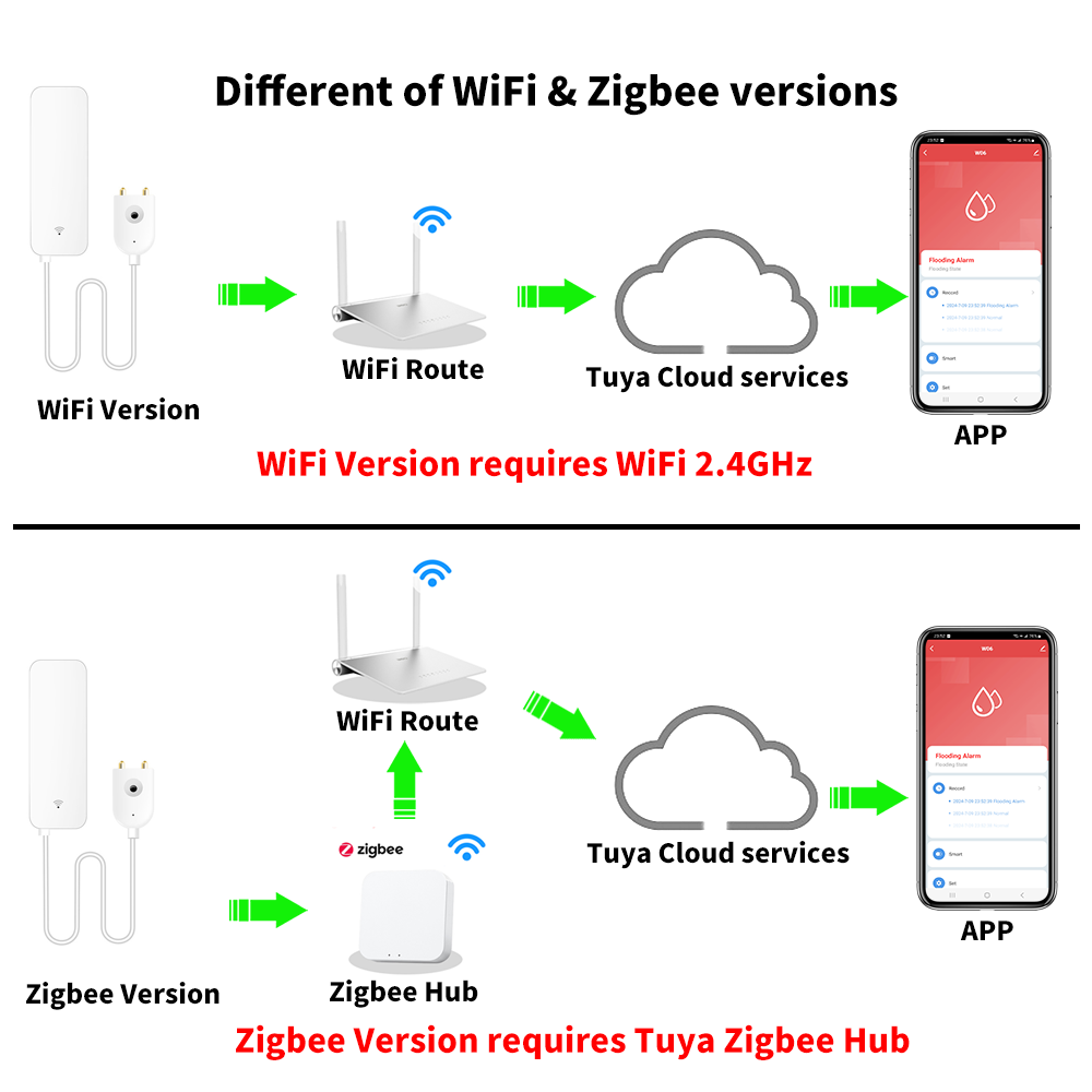 Tuya WiFi Zigbee Water Sensor  – Home Automation Technology Bewertung und Preis